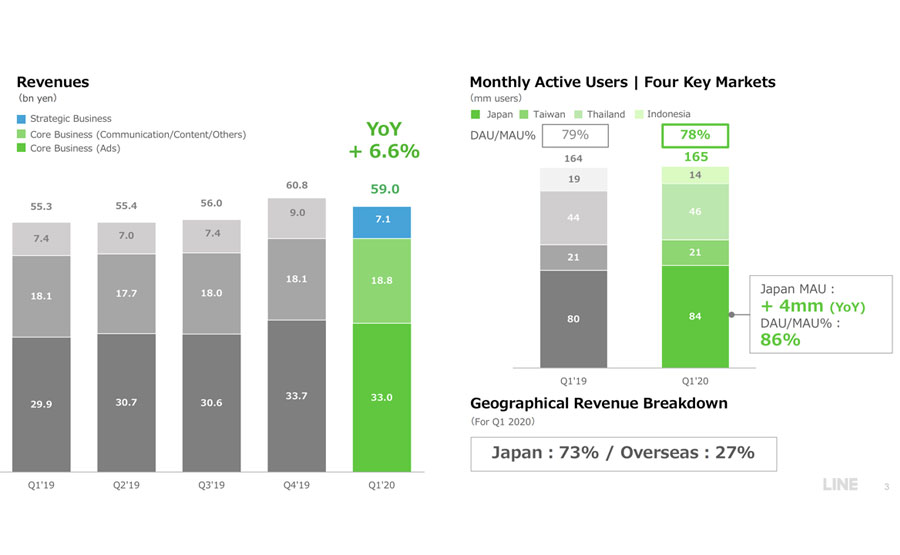 รายงานผลประกอบการไตรมาสแรกของ LINE ปี 2020